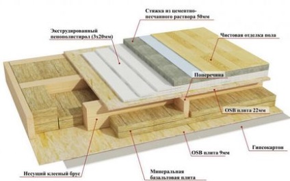 Пристрій підлоги в каркасному будинку тепла підлога, лаги своїми руками, як зробити пиріг, з чого водяний