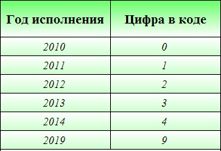 Aflați codurile contractelor futures (codurile de decodare)!