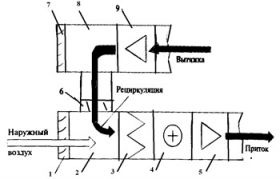 Ventilație cu recirculare