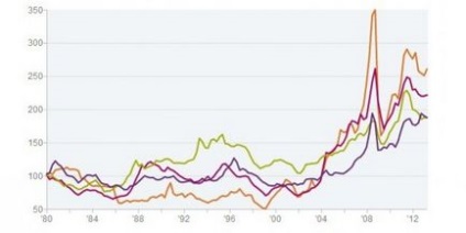 Pentru a conduce economia - mckinsey - co continuă super ciclul brut