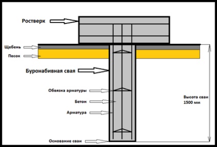 Típusú cölöpök megerősítése, faj (faj halom megerősítése típusú hajtott) Típusú cölöpök megerősítése, faj