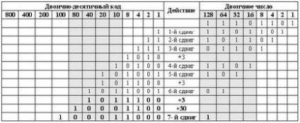 Totul despre microcontrolere