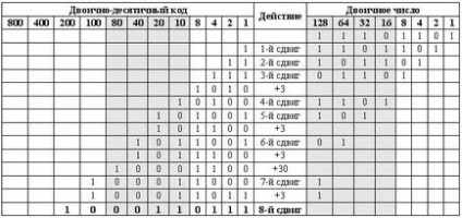 Totul despre microcontrolere