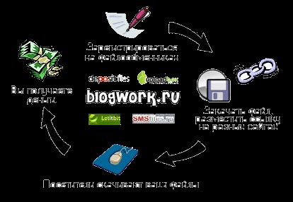 Web master, заробіток на файловому трафіку