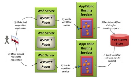 Windows server appfabric