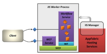 Windows server appfabric