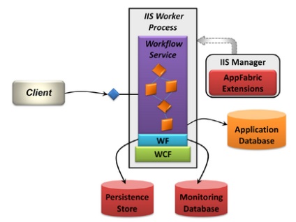 Windows server appfabric