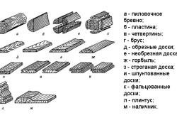 Характеристика пиломатеріалів і їх класифікація