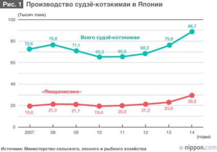 Ямаданісікі »продовжує лідирувати серед сортів рису, які використовуються для виробництва саке,