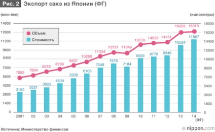 Ямаданісікі »продовжує лідирувати серед сортів рису, які використовуються для виробництва саке,