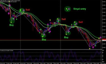 Care sunt indicatorii pentru scalping?