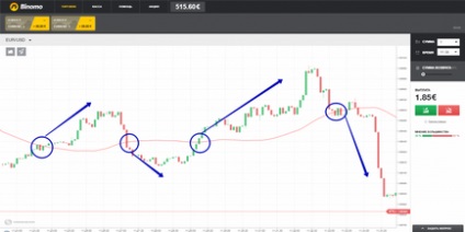 Care sunt indicatorii indicatorului pentru broker binomo