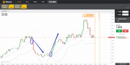 Care sunt indicatorii indicatorului pentru broker binomo