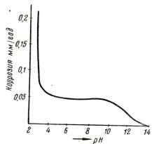 Dependența ratei de coroziune a fierului asupra soluției de pH