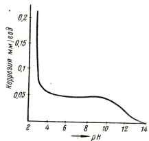 Залежність швидкості корозії заліза від рн розчину