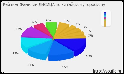 Jelentés róka családok