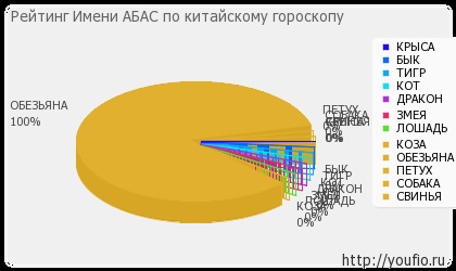 Значення імені Абас