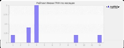 Numele de pe vremuri