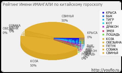 Значення імені Імангалі