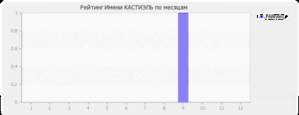 Значення імені Кастіель