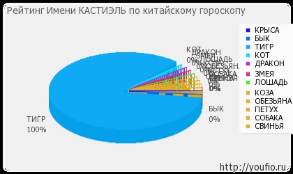 Значення імені Кастіель