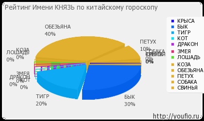 Значение на името Принц