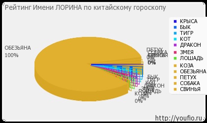 Значення імені Лорина