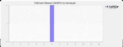 Значення імені сані