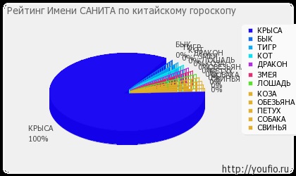 Значення імені сані