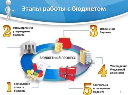Analiza formării și distribuției bugetului în regiunea Chelyabinsk