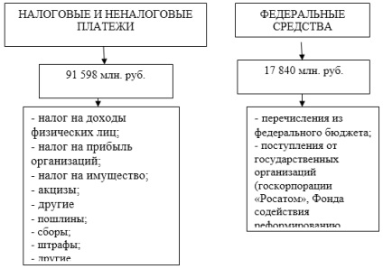 Analiza formării și distribuției bugetului în regiunea Chelyabinsk