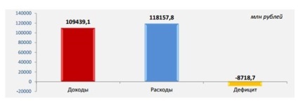 Analiza formării și distribuției bugetului în regiunea Chelyabinsk