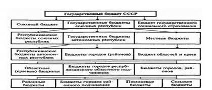 Sistemul bugetar al URSS - sistemul bugetar al Federației Ruse și evoluția acestuia