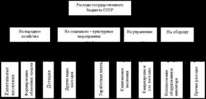 A költségvetési rendszer, a Szovjetunió - a költségvetési rendszer és annak fejlődése