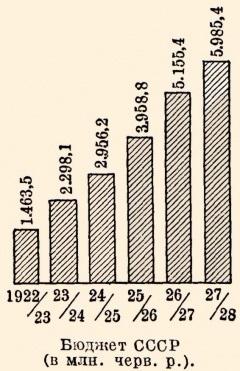 бюджет на СССР