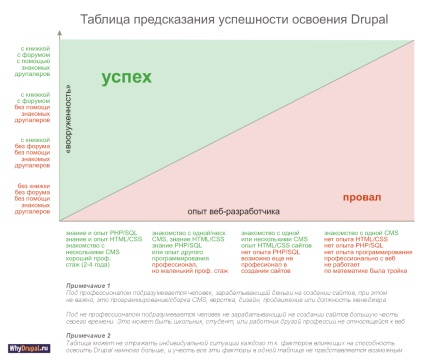 Що потрібно для успішного освоєння drupal