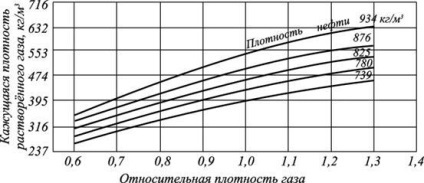 Тиск насичення нафти газом