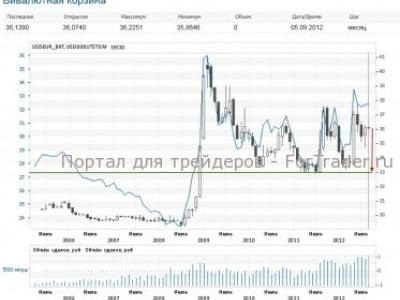 Девальвація рубля які наслідки