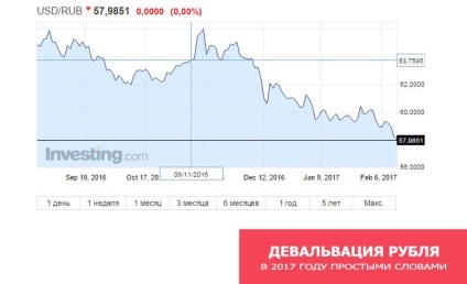 Девальвація рубля в 2017 році простою мовою