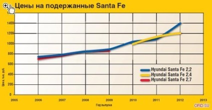 Добрий санта наскільки живучий santa fe другого покоління off-road drive