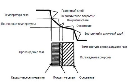 Доступно про термобарьерних покриттях