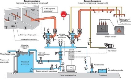 Özönvíz tűzoltó rendszer víz típusú működési elve