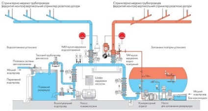 Özönvíz tűzoltó rendszer víz típusú működési elve