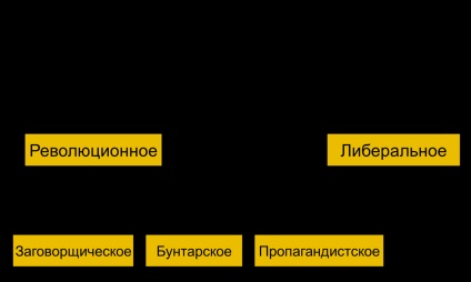 Mișcarea Narodnicilor