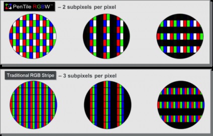 Ecranele de gadgeturi decât retina sunt diferite de la amoled și atunci când vițeii tft