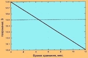 Енциклопедія технологій і методик - зварювальний апарат з автомобільних акумуляторів