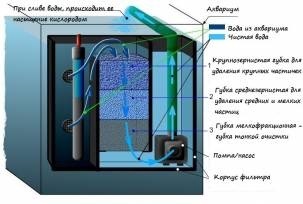 Фільтрація води в акваріумі