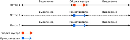 Fundamentals of garbage collection