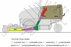 Газонокосарка своїми руками нюанси і правила (відео)