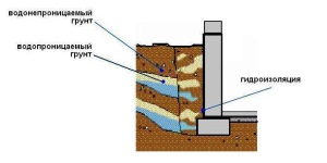 Гідроізоляція підлоги перед стяжкою матеріали, пристрій своїми руками і аналіз ціни